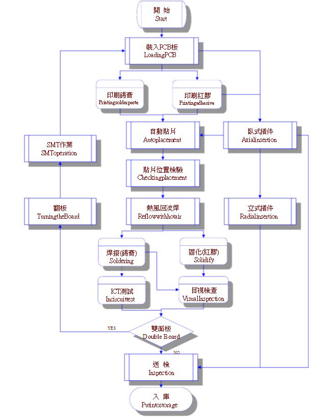 SMT/AI制程廠家