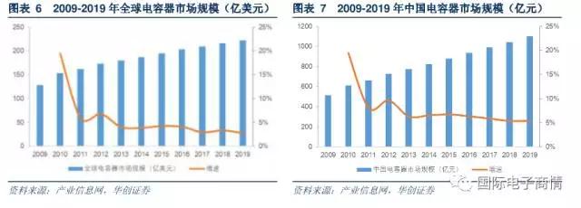 C 電容：陶瓷電容占據(jù)主流， MLCC 是升級重點