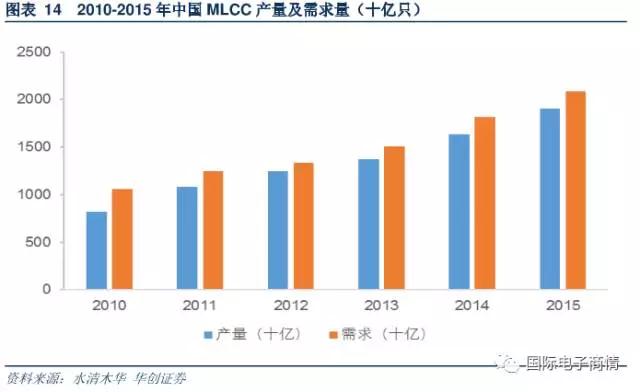 MLCC 需求量達到 18164 億只，同比增長 20.1%