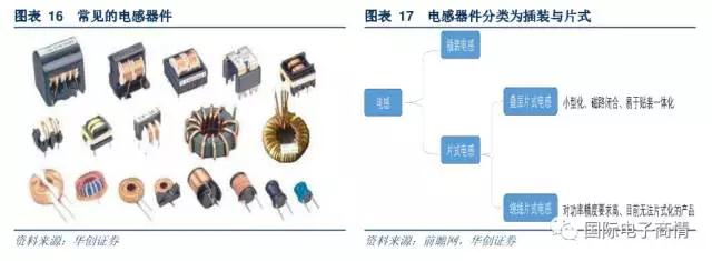 目前我國電感器件產(chǎn)量中主要由片式電感組成，未來市場份額有望擴大