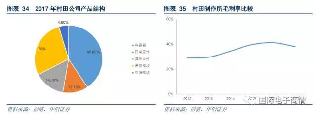 公司第一大產(chǎn)品收入來源為電容器產(chǎn)品，收入占比為 40.6%