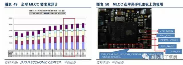 下半年各大智能手機(jī)品牌也將啟動(dòng)備貨周期