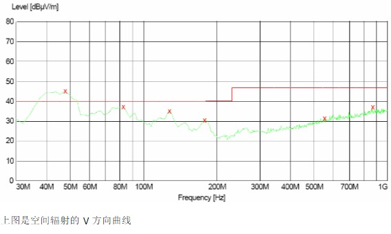 電源EMI測試不通過的曲線