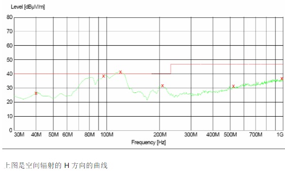 25W開關(guān)電源空間輻射的H方向的曲線