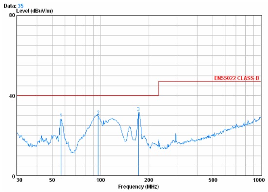 V方向空間輻射曲線最小余量為8.3dB