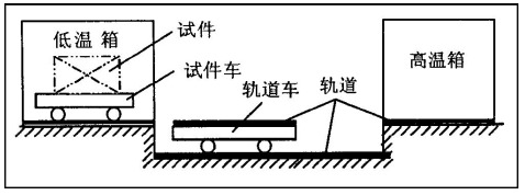 冷熱沖擊試驗(yàn)的介紹