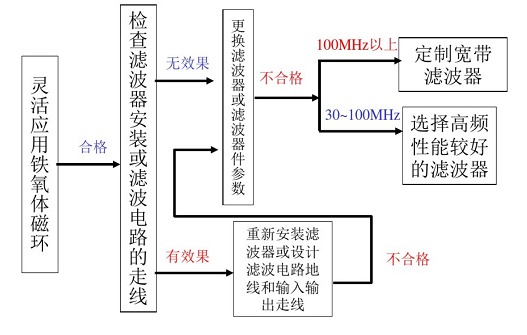 何為EMC整改?