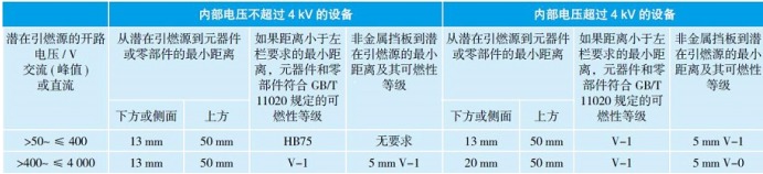 距潛在引燃源的距離和相應(yīng)的可燃性等級(jí)