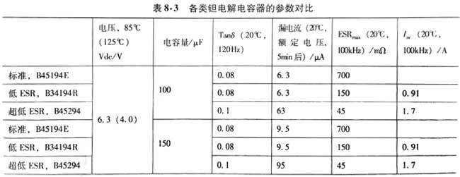 鉭電解電容器的參數(shù)對(duì)比