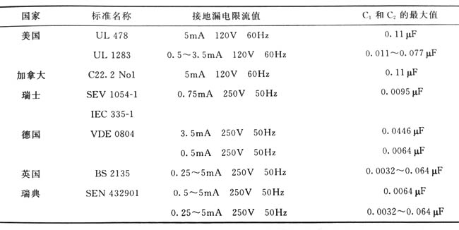 充電器安全標(biāo)準(zhǔn)允許的最大接地漏電電流值和推薦的Y濾波電容最大值