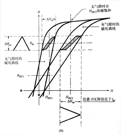 AC和DC條件中的氣隙影響