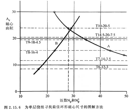 電源適配器變壓器設計