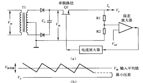 電源適配器基本拓?fù)? /><br />
圖（a）線性調(diào)整器。Q1連接直流源和輸出端負(fù)載，起可調(diào)電阻作用；只要輸入電壓足夠大于輸出電壓，負(fù)反饋環(huán)通過誤差運(yùn)放改變Q1等效阻值以保持輸出電壓V的穩(wěn)定。<br />
（b）線性調(diào)整器需要的最小輸入一輸出電壓差。若串聯(lián)NPN型晶體管，則應(yīng)保證交流輸入電壓V最低時(shí)對(duì)應(yīng)的C端直流電壓的紋波谷值與輸出電壓V之間有2。5V的壓差。<br />
開關(guān)調(diào)整器有變壓器和快速的開關(guān)動(dòng)作，可能產(chǎn)生大量的RF干狀。而在線性調(diào)整器中，反饋回路完全是直流耦合。由于整個(gè)回路沒有開關(guān)動(dòng)作，所以回路各點(diǎn)的直流電壓都可預(yù)測(cè)和計(jì)算。線性調(diào)整器具有較低的RF干擾，在某些應(yīng)用場(chǎng)合具有較大的優(yōu)勢(shì)。因此，在現(xiàn)代電源適配器應(yīng)用領(lǐng)域，即使線性調(diào)整器的效率非常低，但它仍占有一席之地。而且，功率損耗主要由Q1的直流電流和電壓產(chǎn)生，損耗和總效率很容易計(jì)算。<br />
<a href=